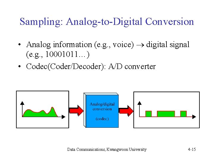 Sampling: Analog-to-Digital Conversion • Analog information (e. g. , voice) digital signal (e. g. Sampling: Analog-to-Digital Conversion • Analog information (e. g. , voice) digital signal (e. g.