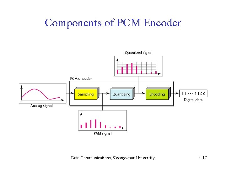Components of PCM Encoder Data Communications, Kwangwoon University 4 -17 Components of PCM Encoder Data Communications, Kwangwoon University 4 -17