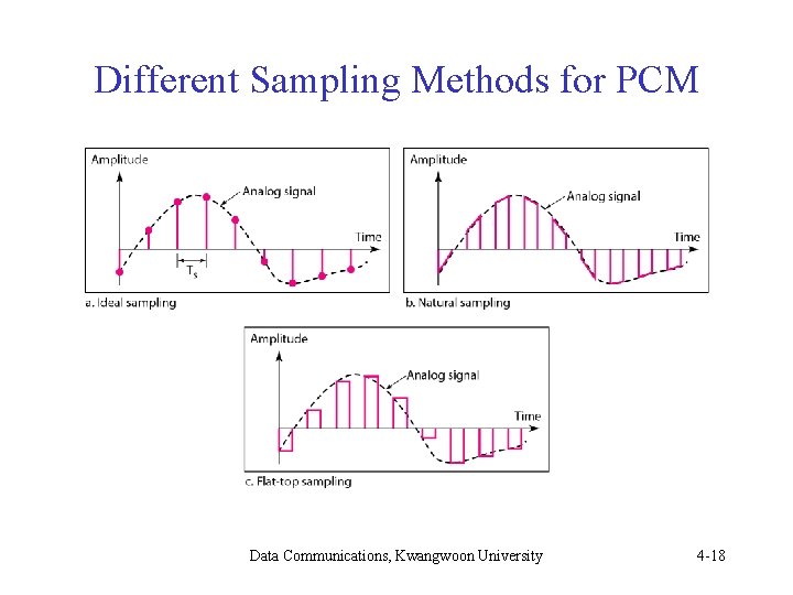 Different Sampling Methods for PCM Data Communications, Kwangwoon University 4 -18 Different Sampling Methods for PCM Data Communications, Kwangwoon University 4 -18