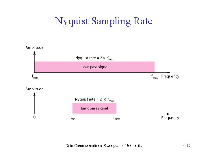 Nyquist Sampling Rate Data Communications, Kwangwoon University 4 -19 Nyquist Sampling Rate Data Communications, Kwangwoon University 4 -19