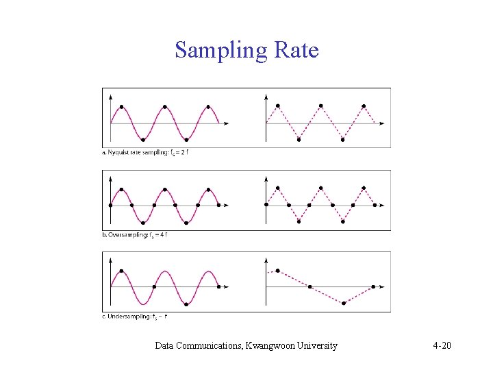Sampling Rate Data Communications, Kwangwoon University 4 -20 Sampling Rate Data Communications, Kwangwoon University 4 -20
