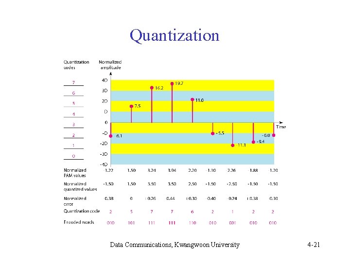 Quantization Data Communications, Kwangwoon University 4 -21 Quantization Data Communications, Kwangwoon University 4 -21
