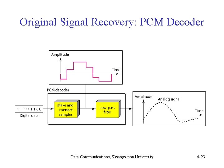 Original Signal Recovery: PCM Decoder Data Communications, Kwangwoon University 4 -23 Original Signal Recovery: PCM Decoder Data Communications, Kwangwoon University 4 -23