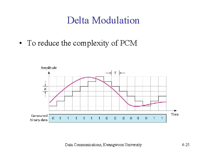 Delta Modulation • To reduce the complexity of PCM Data Communications, Kwangwoon University 4 Delta Modulation • To reduce the complexity of PCM Data Communications, Kwangwoon University 4