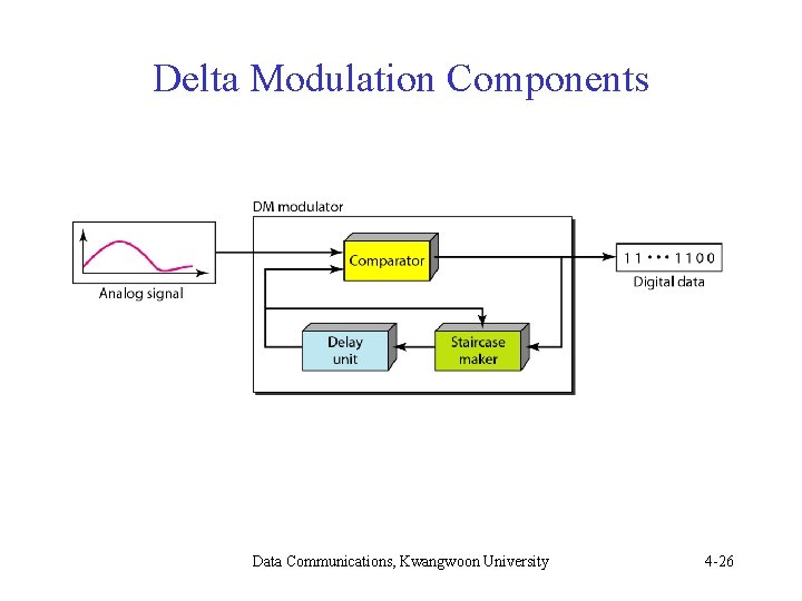 Delta Modulation Components Data Communications, Kwangwoon University 4 -26 Delta Modulation Components Data Communications, Kwangwoon University 4 -26