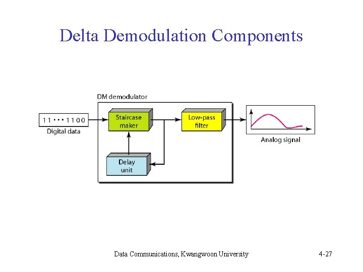 Delta Demodulation Components Data Communications, Kwangwoon University 4 -27 Delta Demodulation Components Data Communications, Kwangwoon University 4 -27