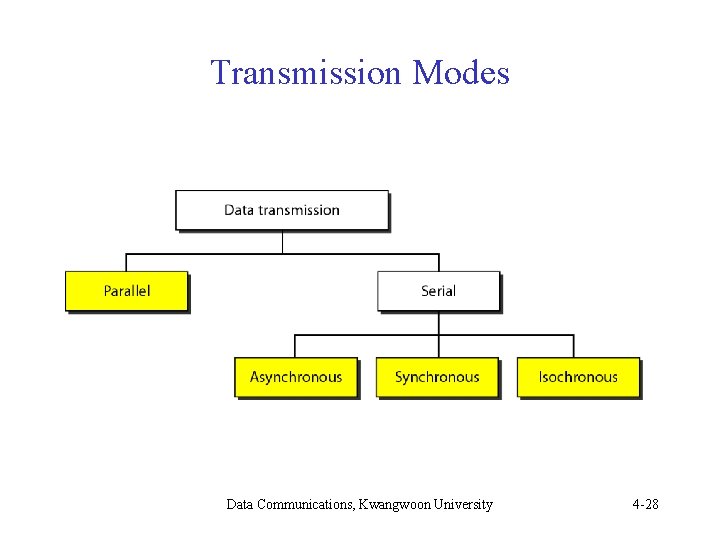 Transmission Modes Data Communications, Kwangwoon University 4 -28 Transmission Modes Data Communications, Kwangwoon University 4 -28