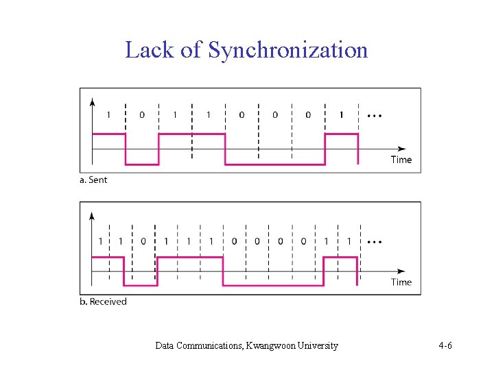 Lack of Synchronization Data Communications, Kwangwoon University 4 -6 Lack of Synchronization Data Communications, Kwangwoon University 4 -6