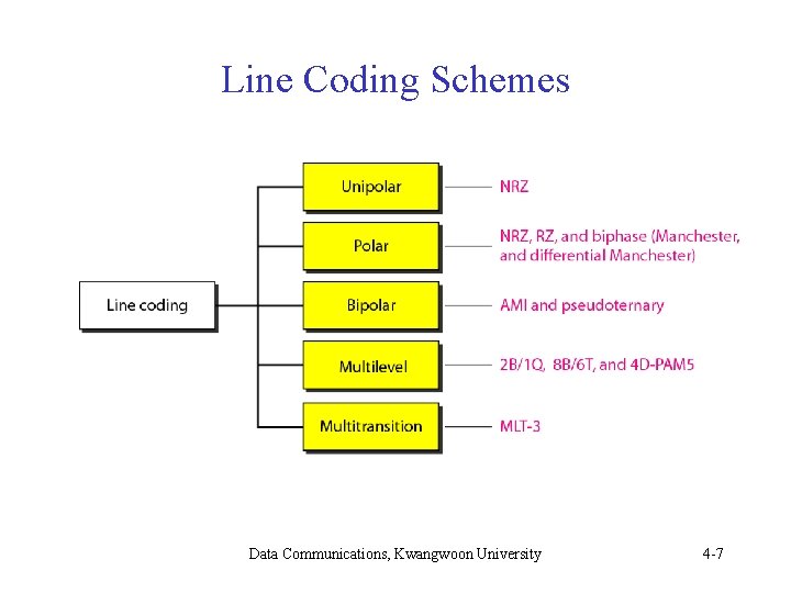 Line Coding Schemes Data Communications, Kwangwoon University 4 -7 Line Coding Schemes Data Communications, Kwangwoon University 4 -7