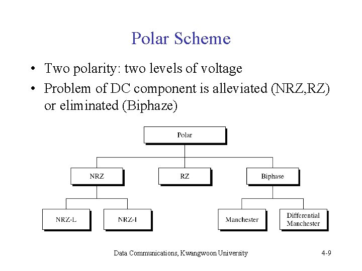 Polar Scheme • Two polarity: two levels of voltage • Problem of DC component Polar Scheme • Two polarity: two levels of voltage • Problem of DC component