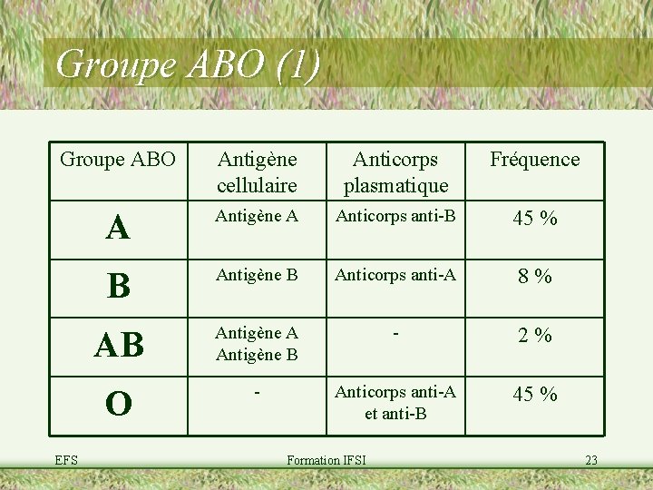 Groupe ABO (1) Groupe ABO Antigène cellulaire Anticorps plasmatique Fréquence A Antigène A Anticorps
