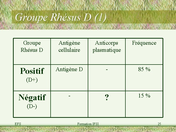 Groupe Rhésus D (1) Groupe Rhésus D Antigène cellulaire Anticorps plasmatique Fréquence Positif Antigène