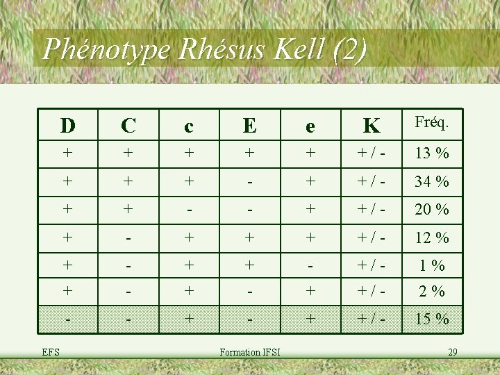 Phénotype Rhésus Kell (2) EFS D C c E e K Fréq. + +