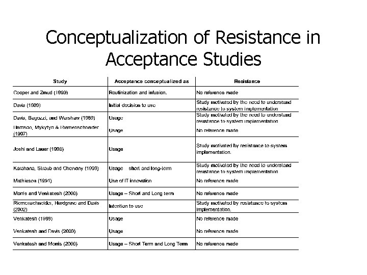 Conceptualization of Resistance in Acceptance Studies 