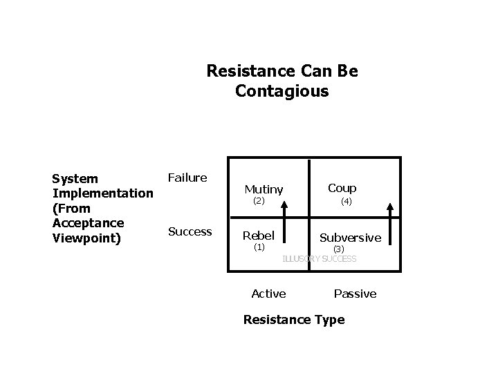 Resistance Can Be Contagious System Implementation (From Acceptance Viewpoint) Failure Mutiny (2) Success (4)