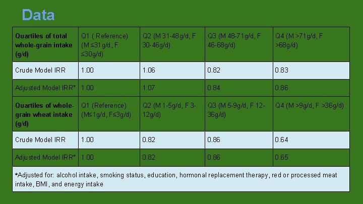 Data Quartiles of total whole-grain intake (g/d) Q 1 ( Reference) (M ≤ 31