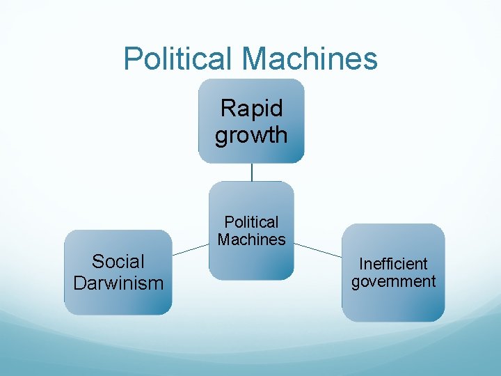 Political Machines Rapid growth Political Machines Social Darwinism Inefficient government 