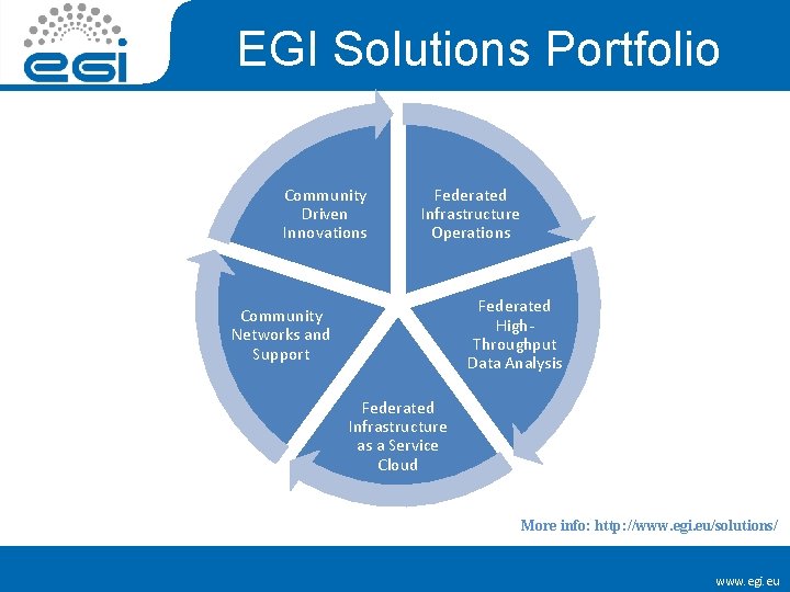 EGI Solutions Portfolio Community Driven Innovations Federated Infrastructure Operations Federated High. Throughput Data Analysis