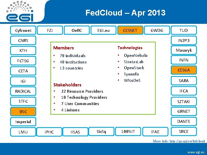 Fed. Cloud – Apr 2013 Cyfronet FZJ Oe. RC EGI. eu CESNET GWDG IN