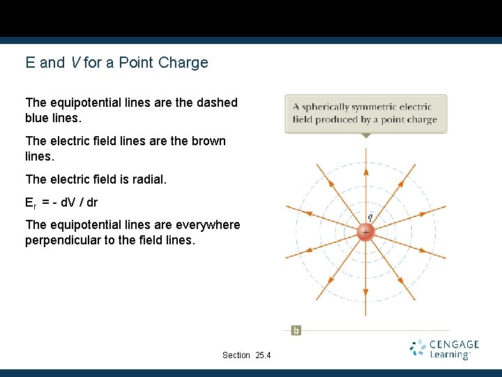 E and V for a Point Charge The equipotential lines are the dashed blue