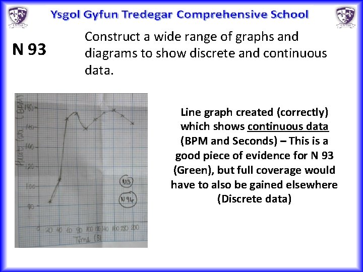 N 93 Construct a wide range of graphs and diagrams to show discrete and