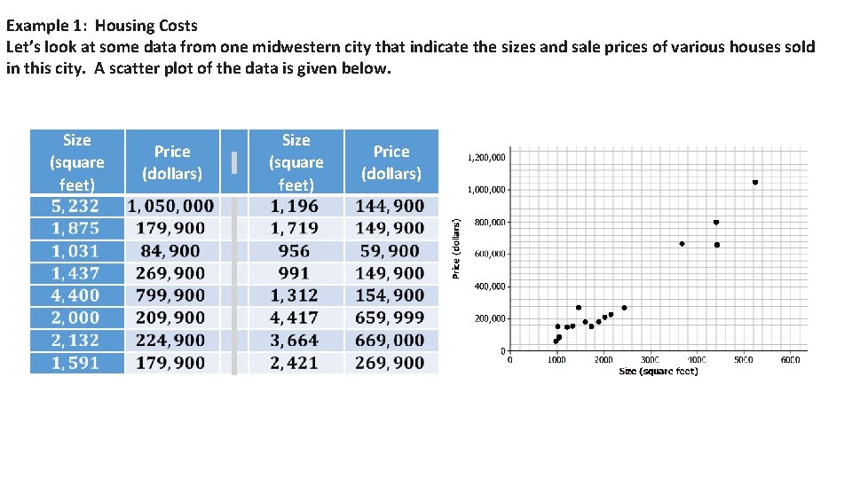 Example 1: Housing Costs Let’s look at some data from one midwestern city that Example 1: Housing Costs Let’s look at some data from one midwestern city that