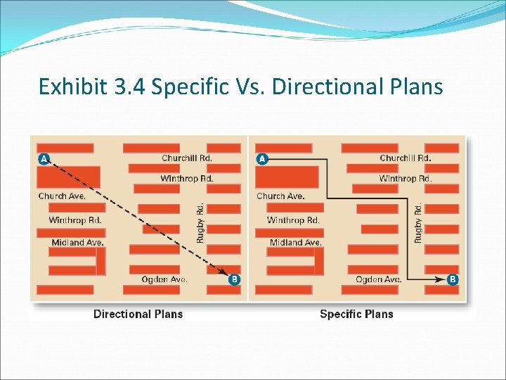 Exhibit 3. 4 Specific Vs. Directional Plans 