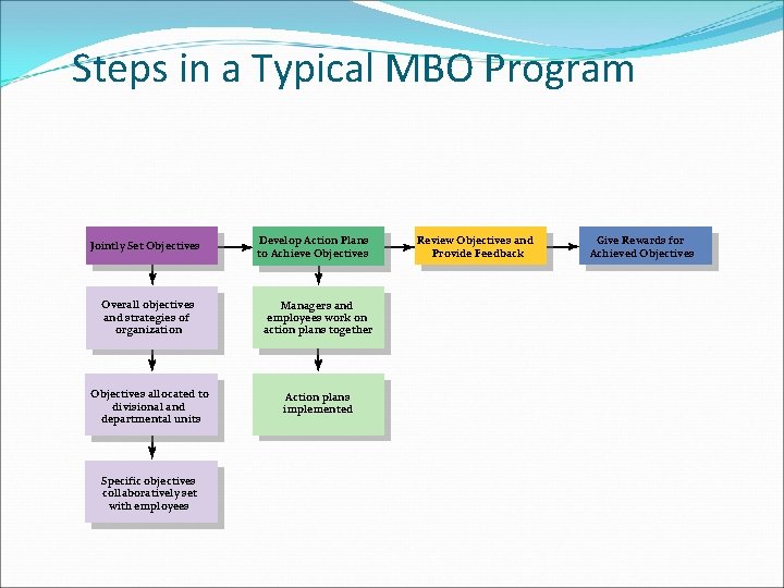 Steps in a Typical MBO Program Jointly Set Objectives Develop Action Plans to Achieve