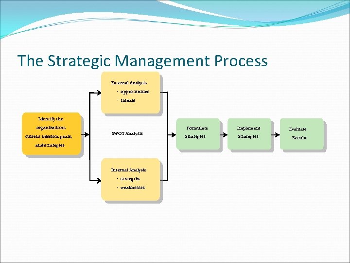 The Strategic Management Process External Analysis • opportunities • threats Identify the organization's current