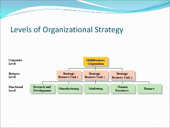 Levels of Organizational Strategy Corporate Level Multibusiness Corporation Business Level Functional Level Strategic Business