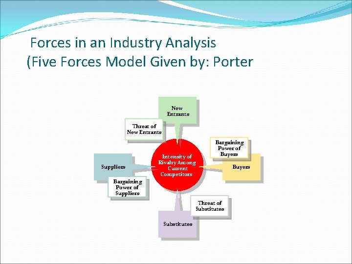 Forces in an Industry Analysis (Five Forces Model Given by: Porter New Entrants Threat