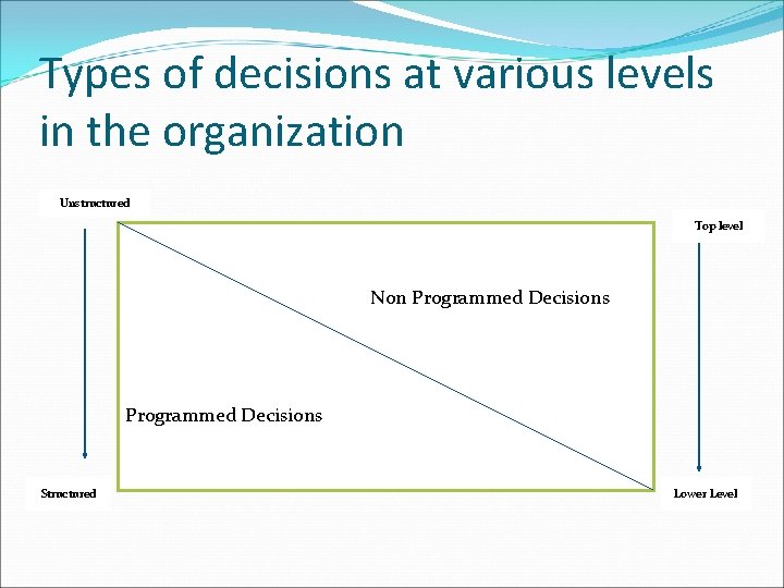 Types of decisions at various levels in the organization Unstructured Top level Non Programmed