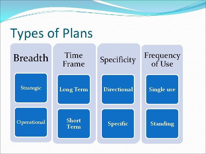 Types of Plans Breadth Time Frame Specificity Frequency of Use Strategic Long Term Directional