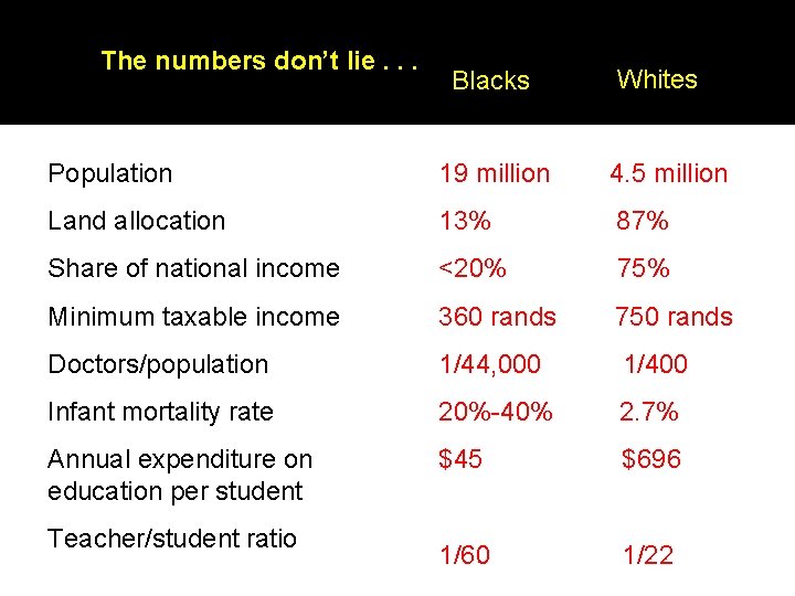The numbers don’t lie. . . Blacks Whites Population 19 million 4. 5 million