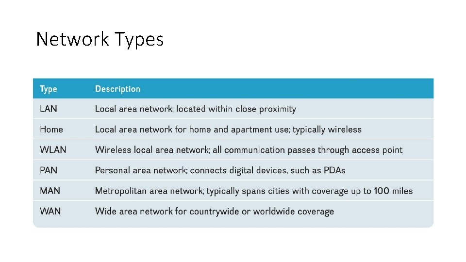 Network Types 