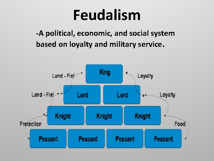 Feudalism -A political, economic, and social system based on loyalty and military service. 
