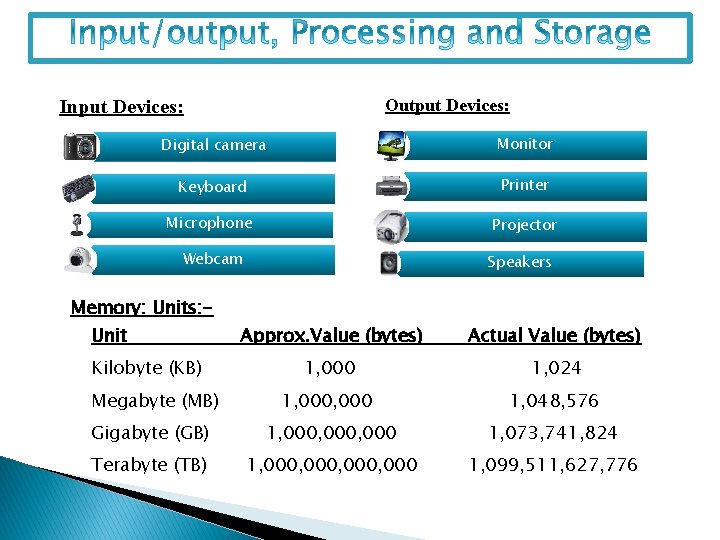 Output Devices: Input Devices: Digital camera Monitor Keyboard Printer Microphone Projector Webcam Speakers Memory: