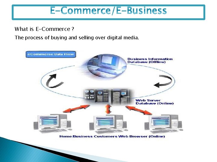 What is E-Commerce ? The process of buying and selling over digital media. 