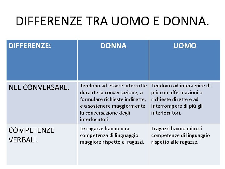 DIFFERENZE TRA UOMO E DONNA. DIFFERENZE: DONNA UOMO NEL CONVERSARE. Tendono ad essere interrotte