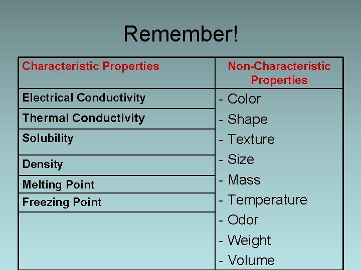 Remember! Characteristic Properties Electrical Conductivity Thermal Conductivity Solubility Density Melting Point Freezing Point Non-Characteristic