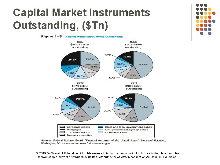 Capital Market Instruments Outstanding, ($Tn) © 2019 Mc. Graw-Hill Education. All rights reserved. Authorized