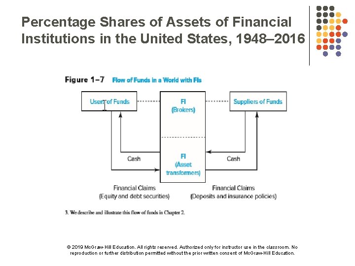 Percentage Shares of Assets of Financial Institutions in the United States, 1948– 2016 ©