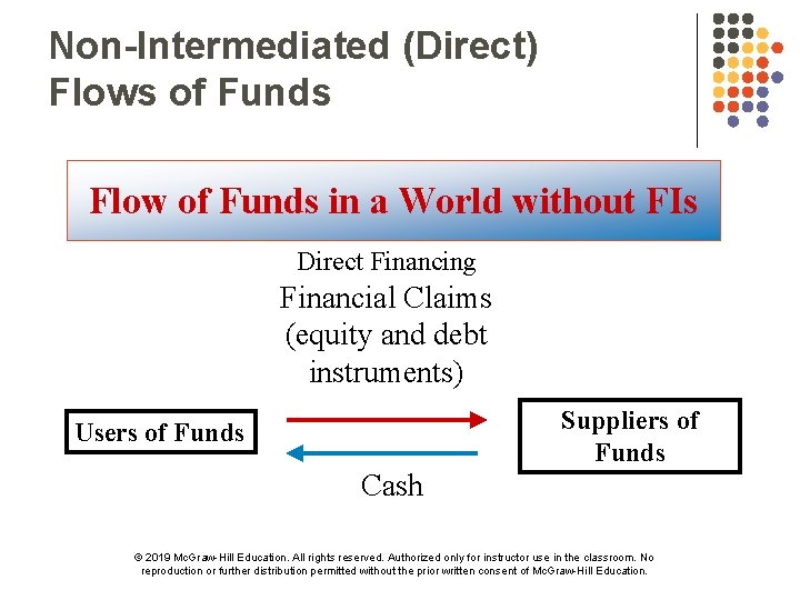 Non-Intermediated (Direct) Flows of Funds Flow of Funds in a World without FIs Direct