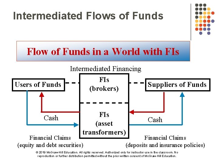 Intermediated Flows of Funds Flow of Funds in a World with FIs Intermediated Financing