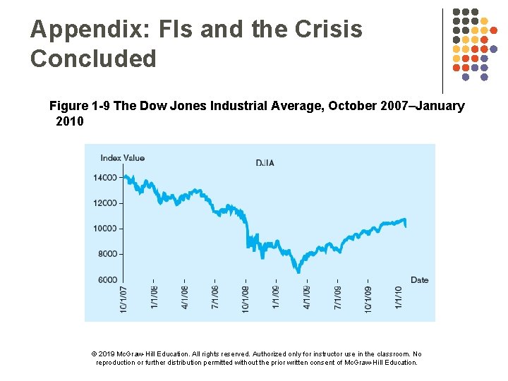 Appendix: FIs and the Crisis Concluded Figure 1 -9 The Dow Jones Industrial Average,