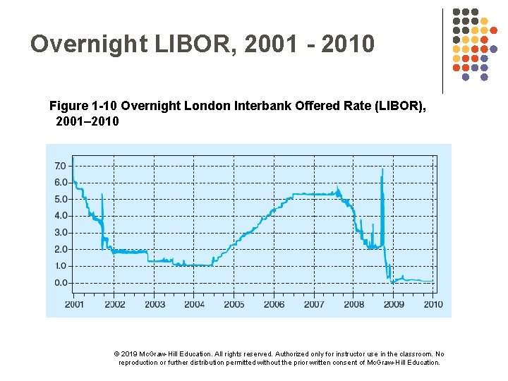 Overnight LIBOR, 2001 - 2010 Figure 1 -10 Overnight London Interbank Offered Rate (LIBOR),