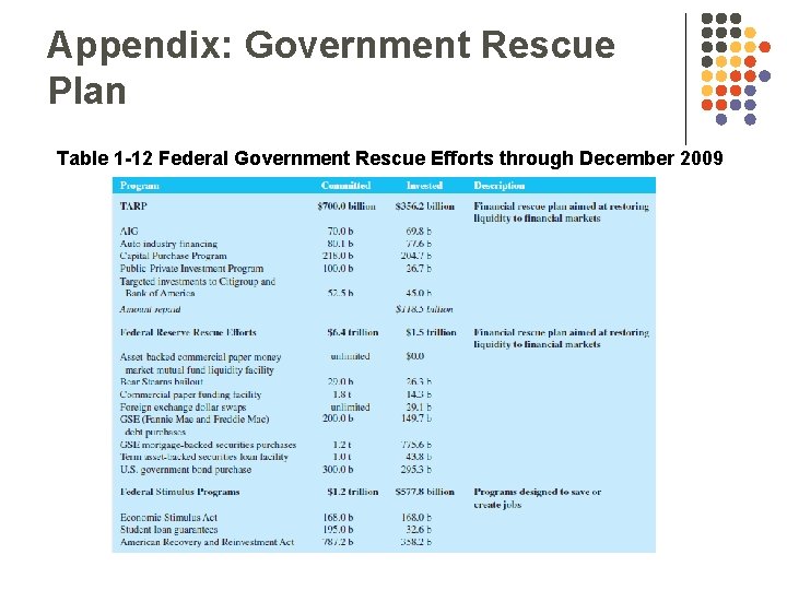 Appendix: Government Rescue Plan Table 1 -12 Federal Government Rescue Efforts through December 2009