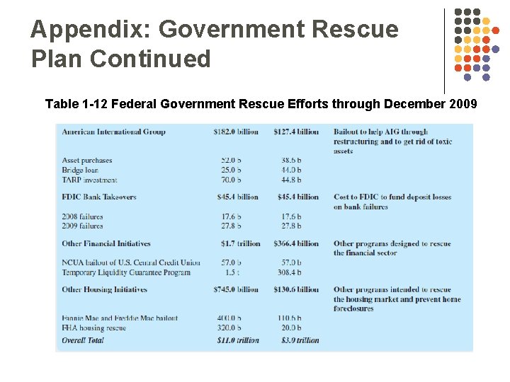 Appendix: Government Rescue Plan Continued Table 1 -12 Federal Government Rescue Efforts through December
