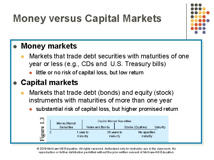 Money versus Capital Markets Money markets l Markets that trade debt securities with maturities