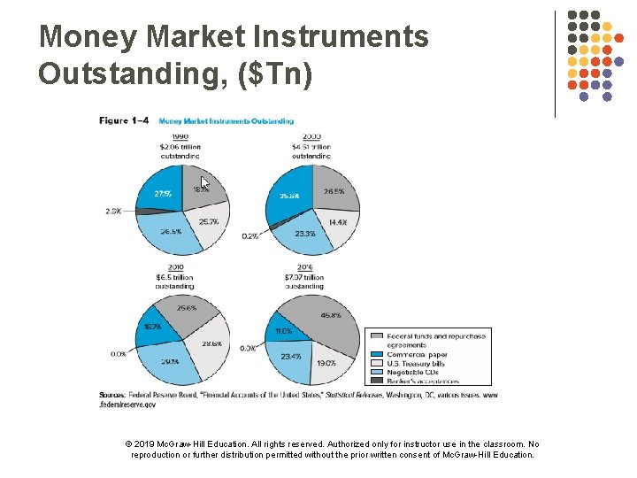 Money Market Instruments Outstanding, ($Tn) © 2019 Mc. Graw-Hill Education. All rights reserved. Authorized